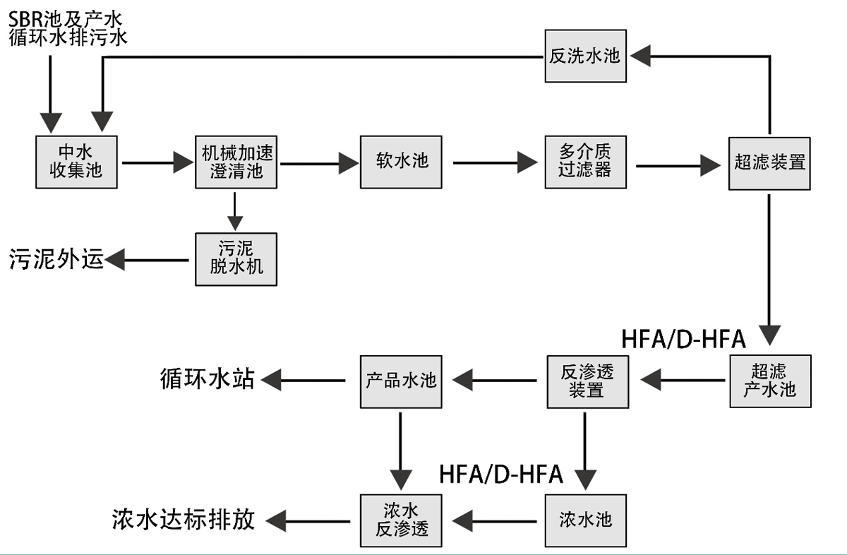 中水回用