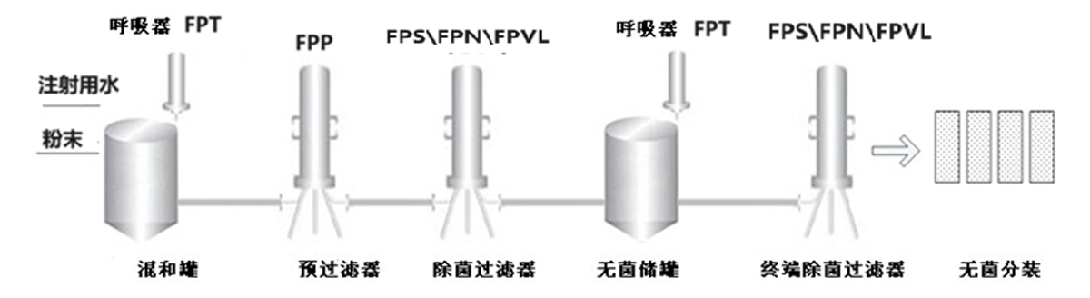 缓冲液制备