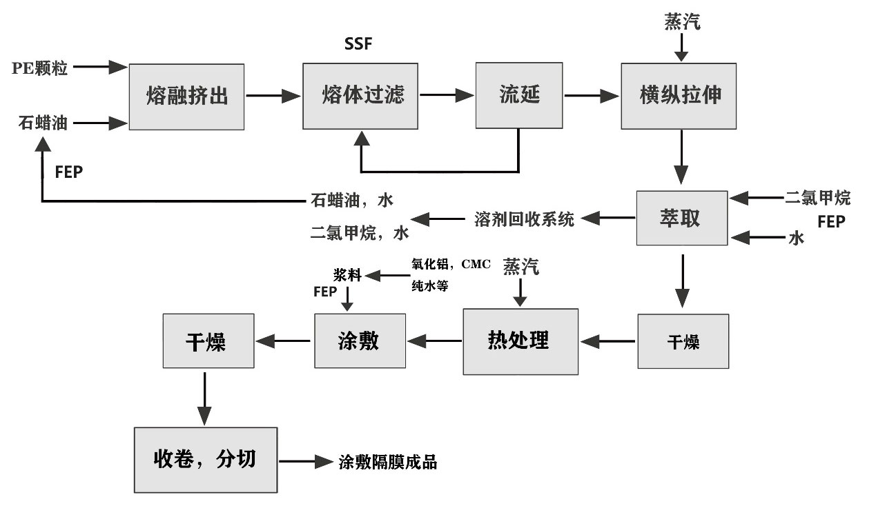 湿法隔膜过滤