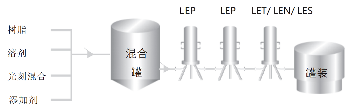 光刻化学品过滤